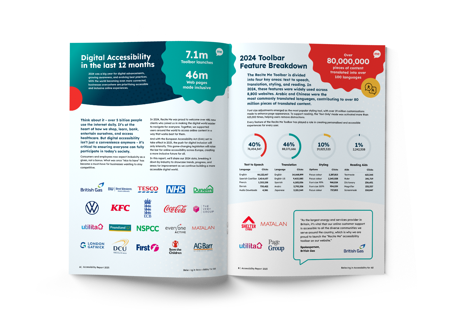 Double page spread from the report that shows a variety of client logos and data about how toolbar features were utilised